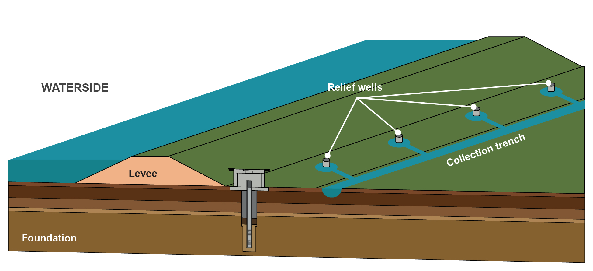 Illustration of a relief well